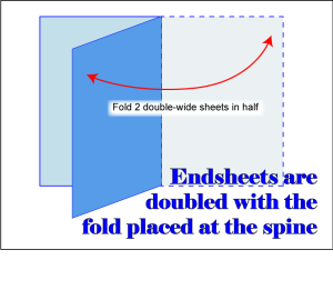 Diagram showing how to make endsheets for DIY hardcover bookbinding