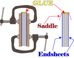 Diagram showing the relationship of the endsheets to the text pages.