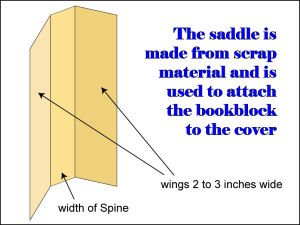 Diagram showing a saddle used to attach the hardcover - DIY Bookbinding.